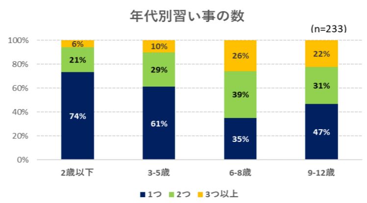 子どもの習い事はいくつまで 習い事をたくさんさせる必要性はある 多すぎる習い事によって起こる弊害とは ちいくる